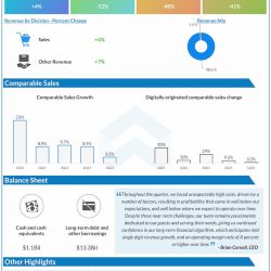 Target Q1 2022 Earnings Infographic