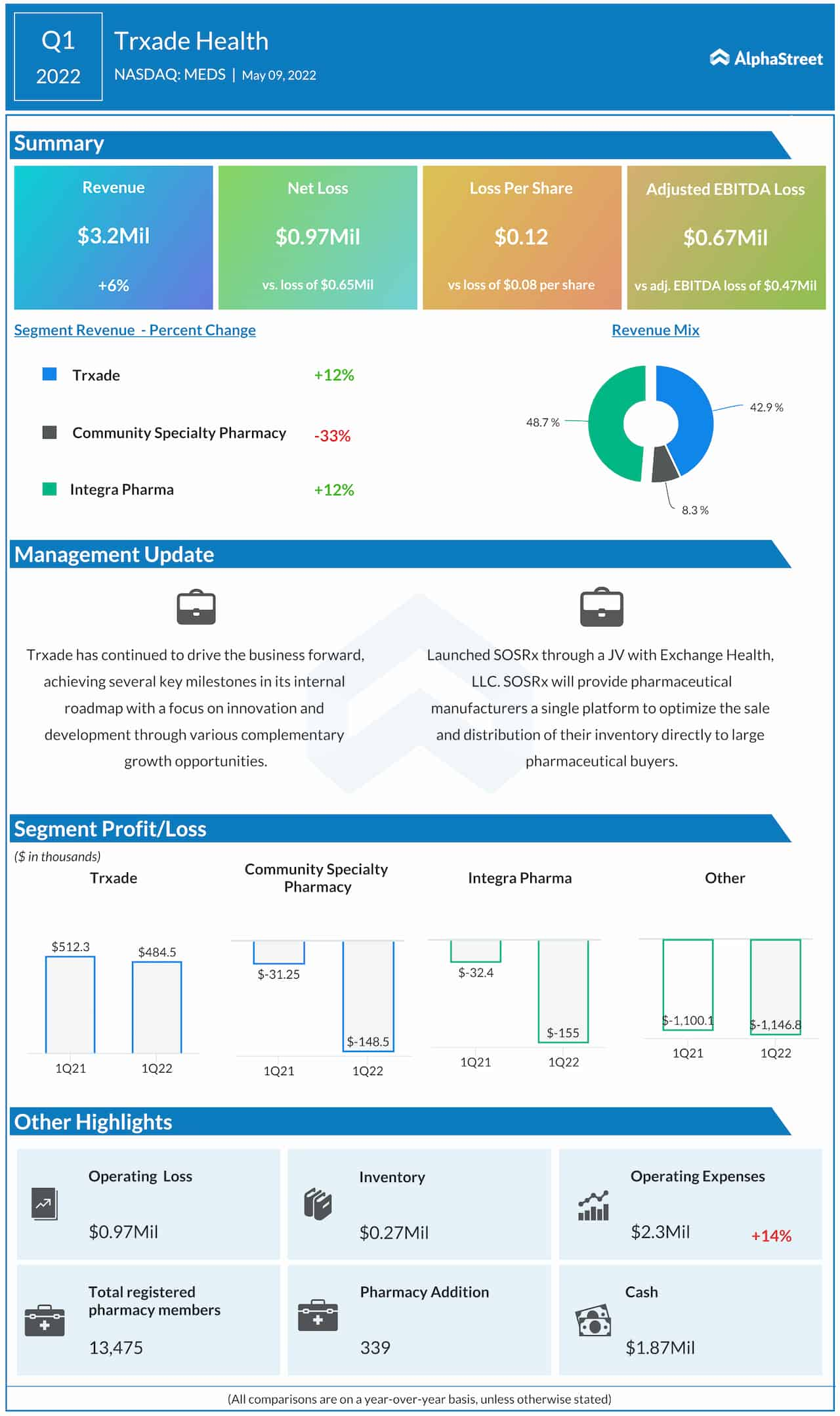 Trxade Q1 2022 earnings infographic