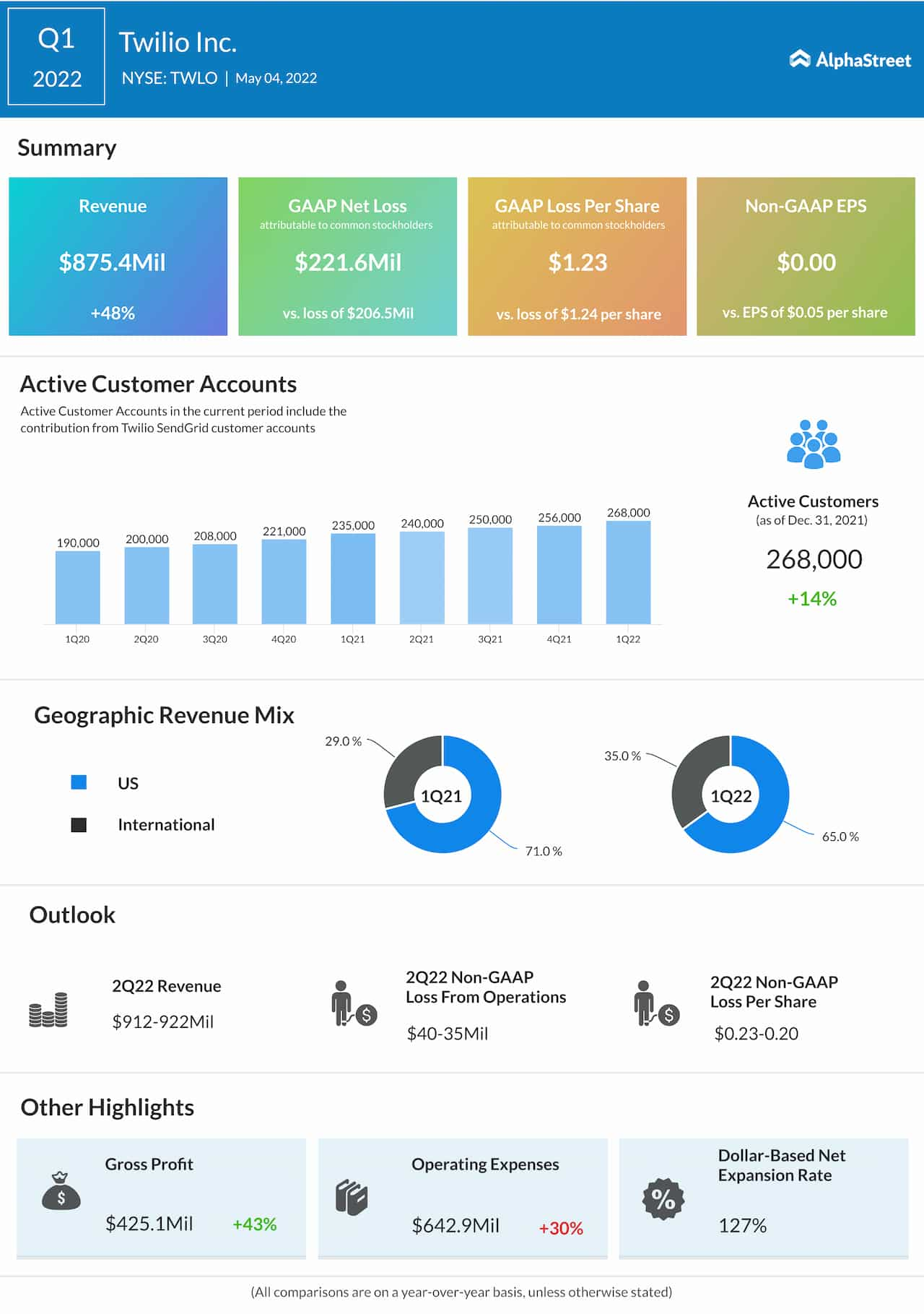 Infographic Highlights of Twilio’s (TWLO) Q1 2022 earnings AlphaStreet