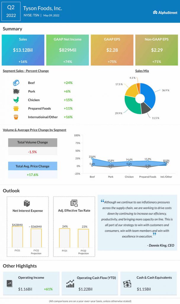 Tyson Foods Q2 2022 earnings infographic