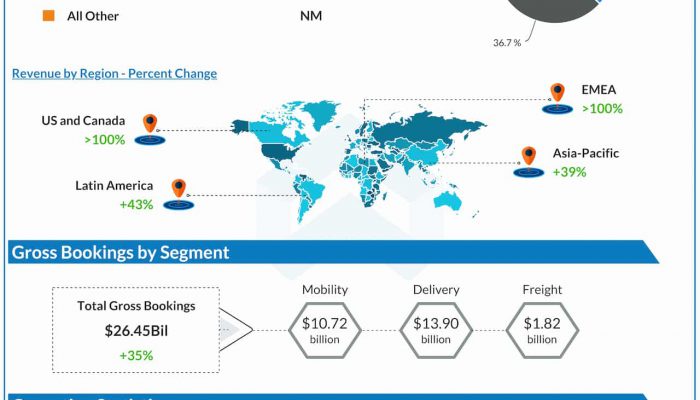 Uber Q1 2022 earnings infographic