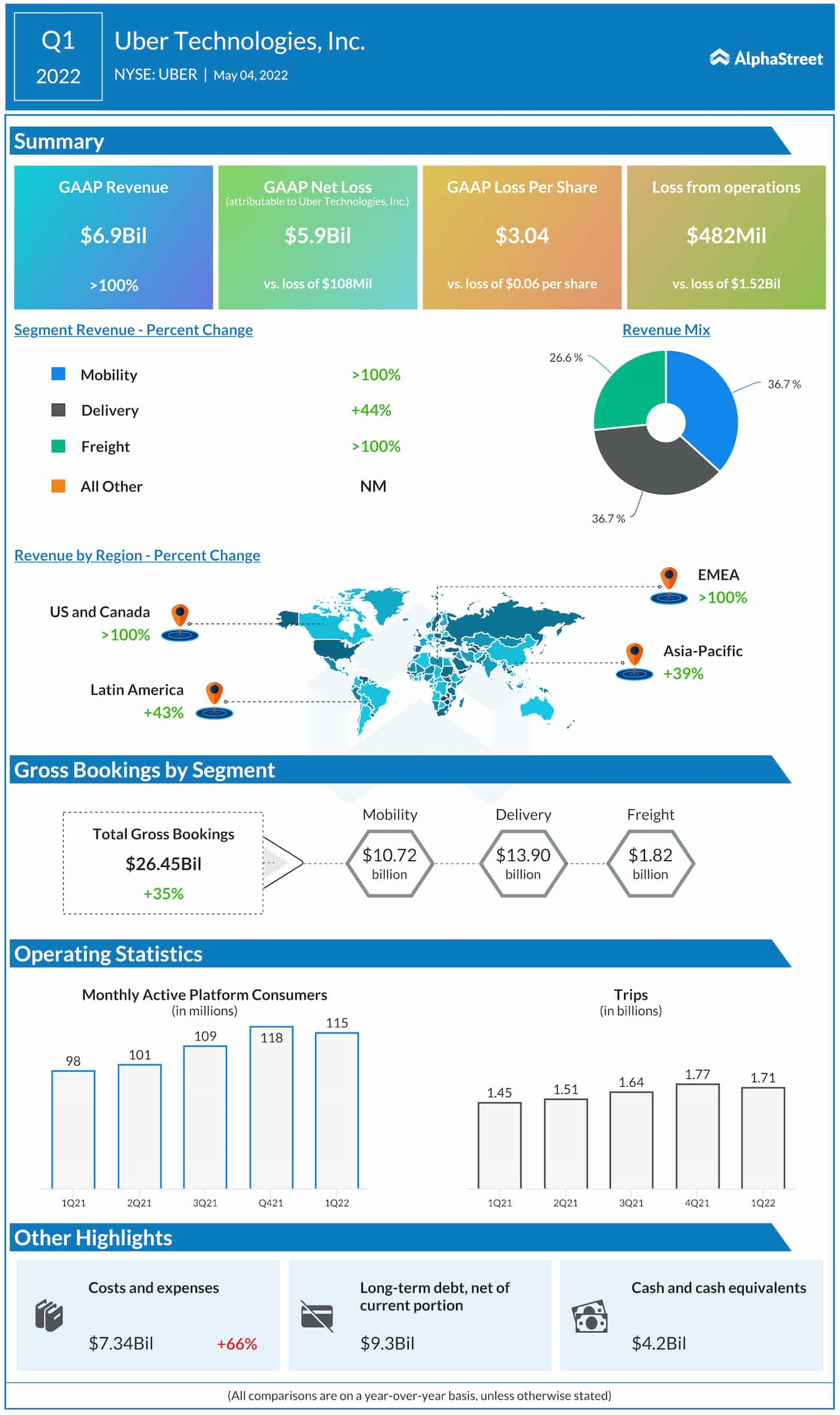 Uber Q1 2022 earnings infographic