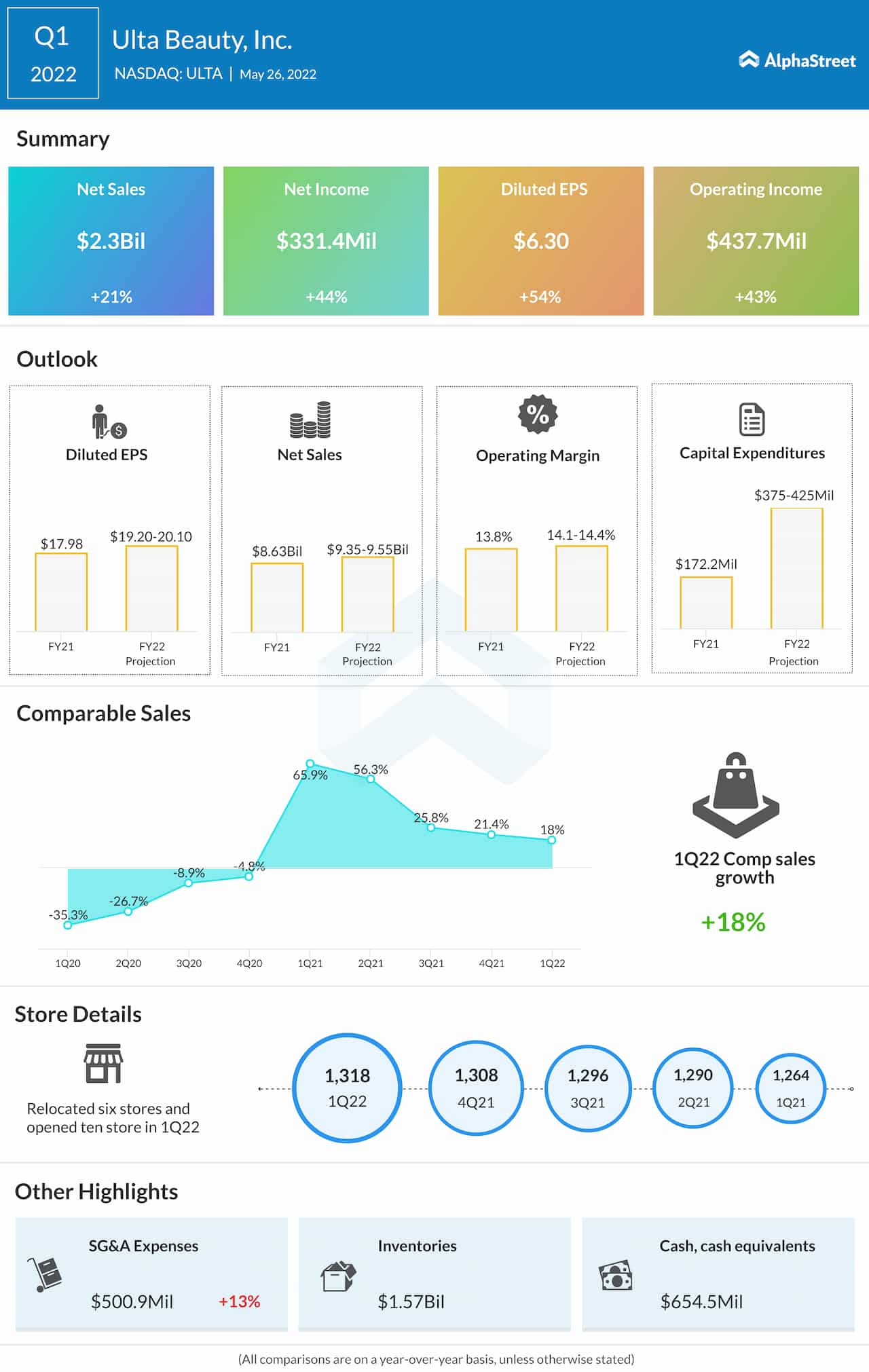 Ulta Beauty Q1 2022 earnings infographic