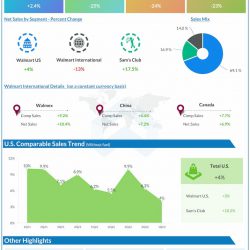 Walmart Q1 2023 Earnings Infographic