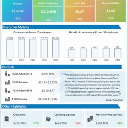 Zoom Communications Q1 2023 earnings infographic