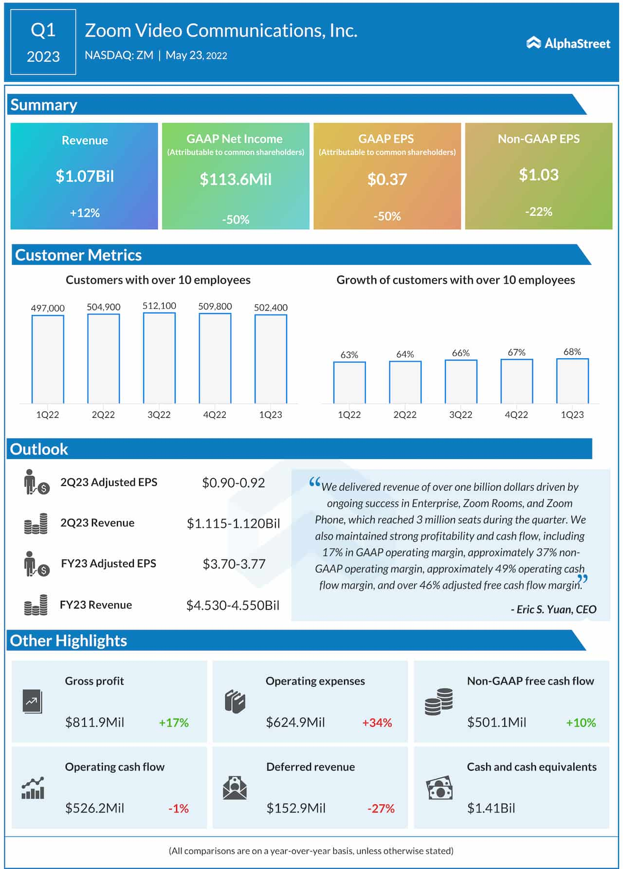 Infographic Zoom Video Communications (ZM) Q1 2023 earnings results AlphaStreet