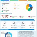 Accenture Q3 2022 Earnings Infographic
