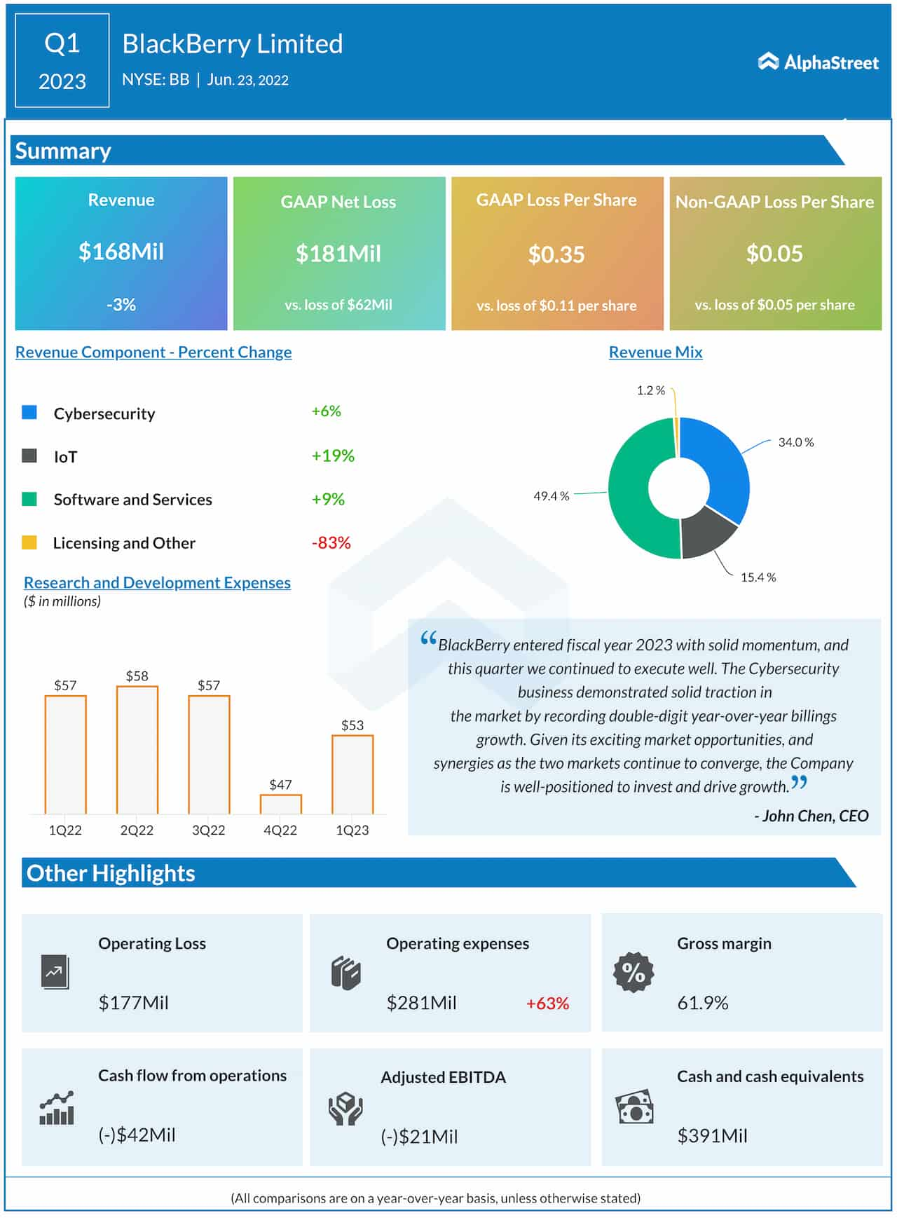 Blackberry Q1 2023 earnings infographic