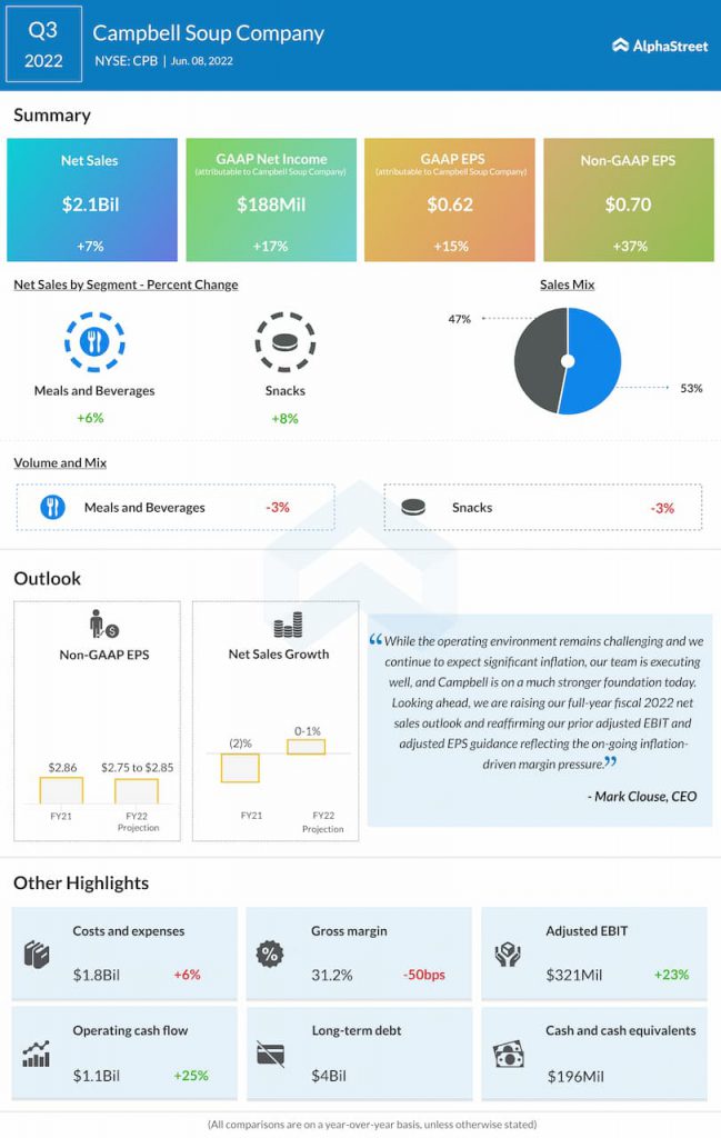 Campbell-Soup-Q3-2022-Earnings-Infographic