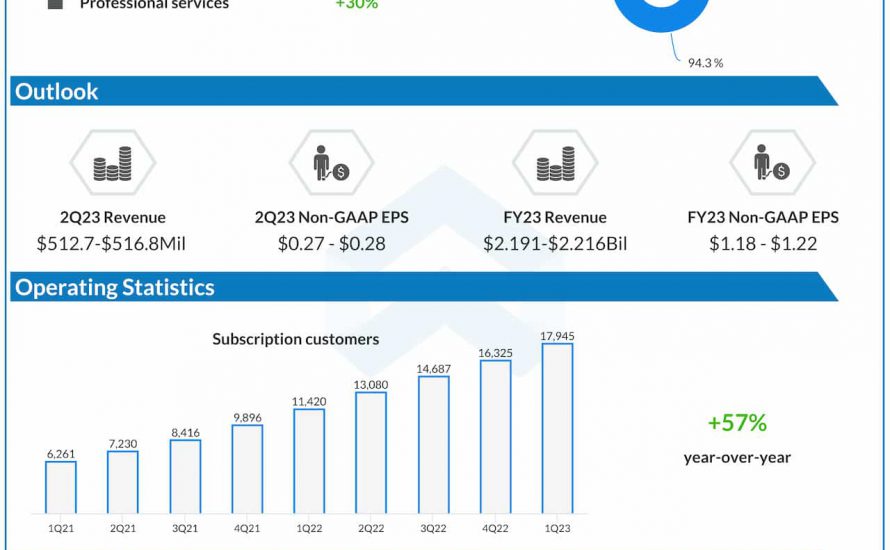 CrowdStrike Q1 2023 Earnings Infographic