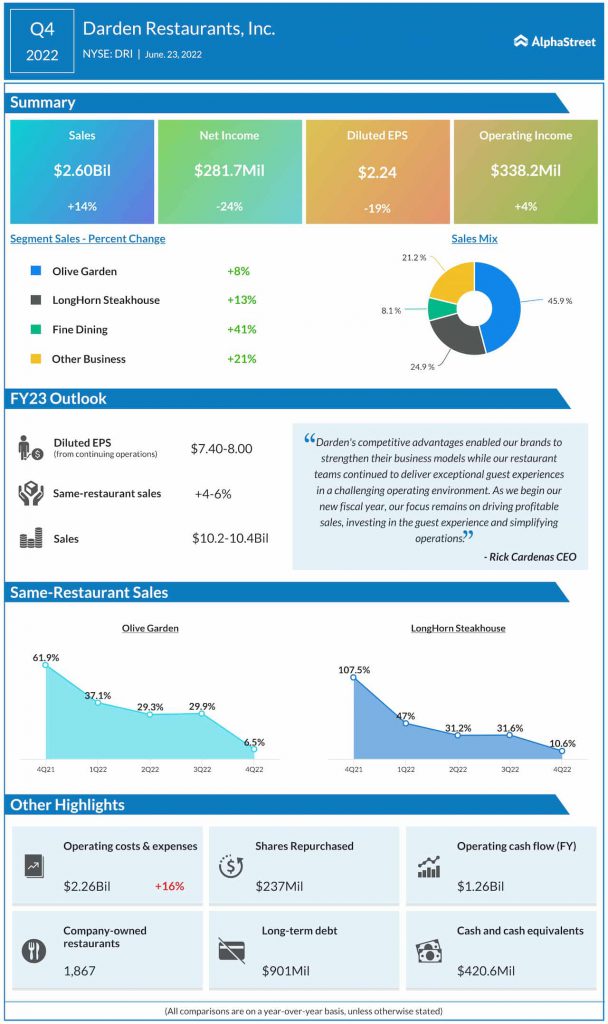 Darden Restaurants Q4 2022 earnings infographic