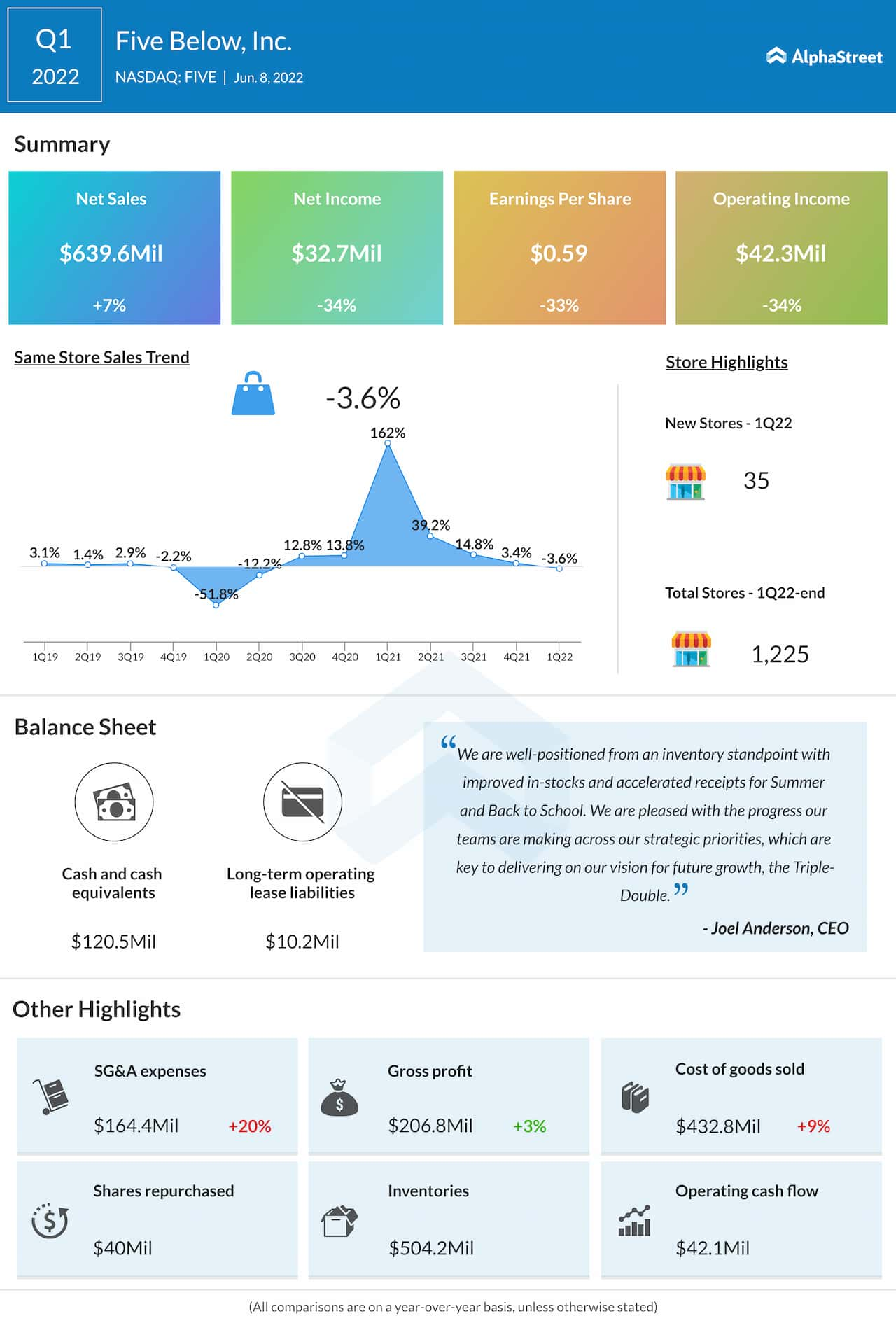 Five Below Q1 2022 earnings infographic