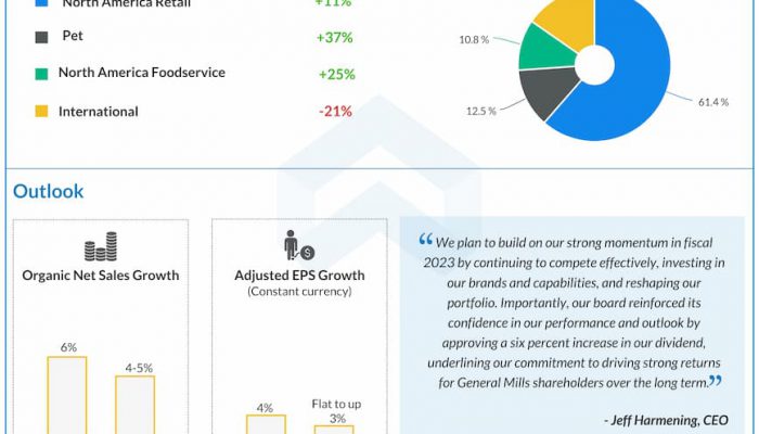 General-Mills-Q4-2022-Earnings-Infographic