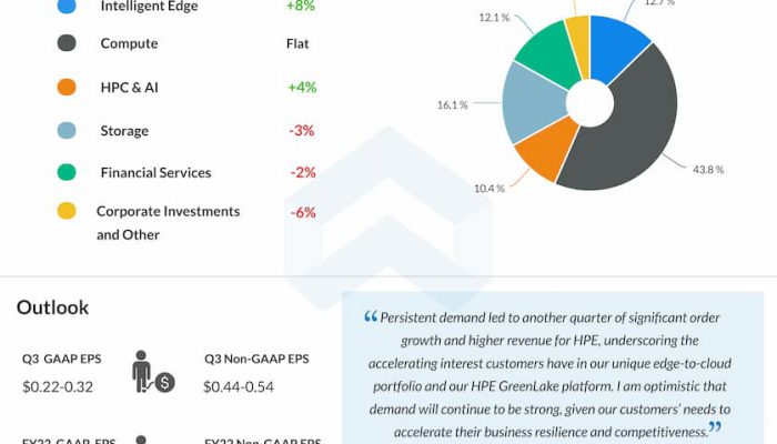 Hewlett Packard Enterprises Q2 2022 Earnings Infographic