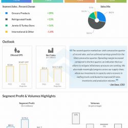 Hormel Foods Q2 2022 Earnings Infographic