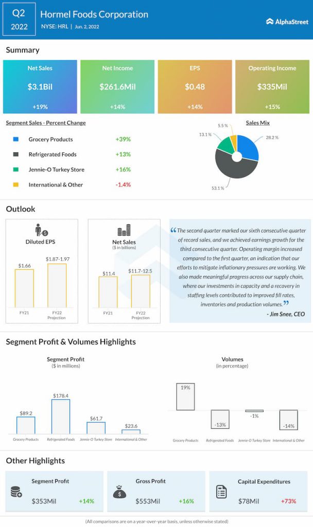 Hormel Foods Q2 2022 Earnings Infographic