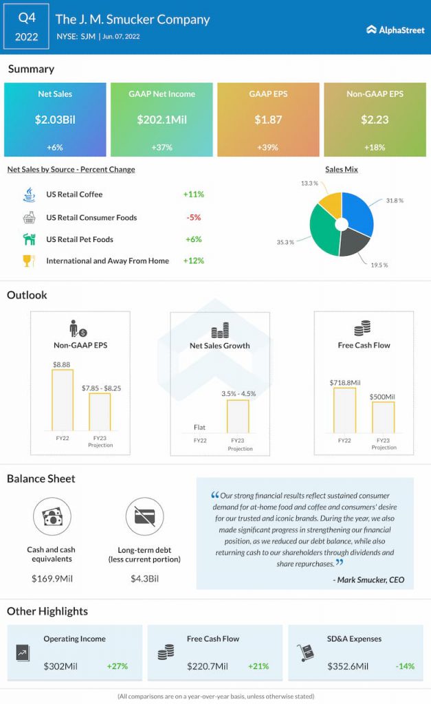 JM Smucker Q4 2022 Earnings Infographic