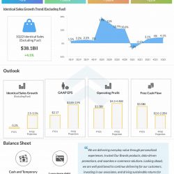 Kroger Q1 2022 earnings infographic