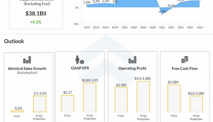 Kroger Q1 2022 earnings infographic