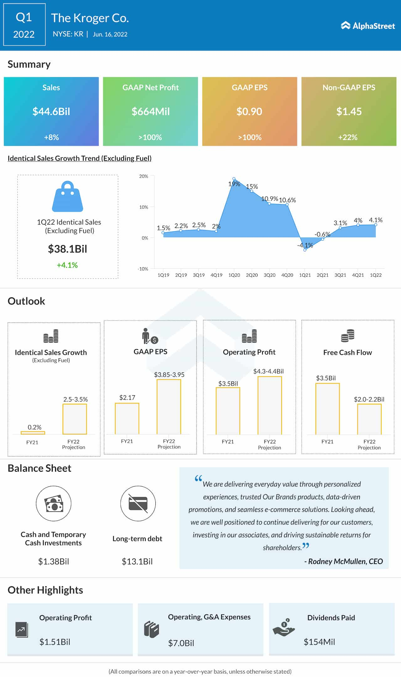 Kroger Q1 2022 earnings infographic