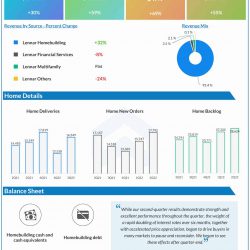 Lennar Corp. Q2 2022 earnings infographic