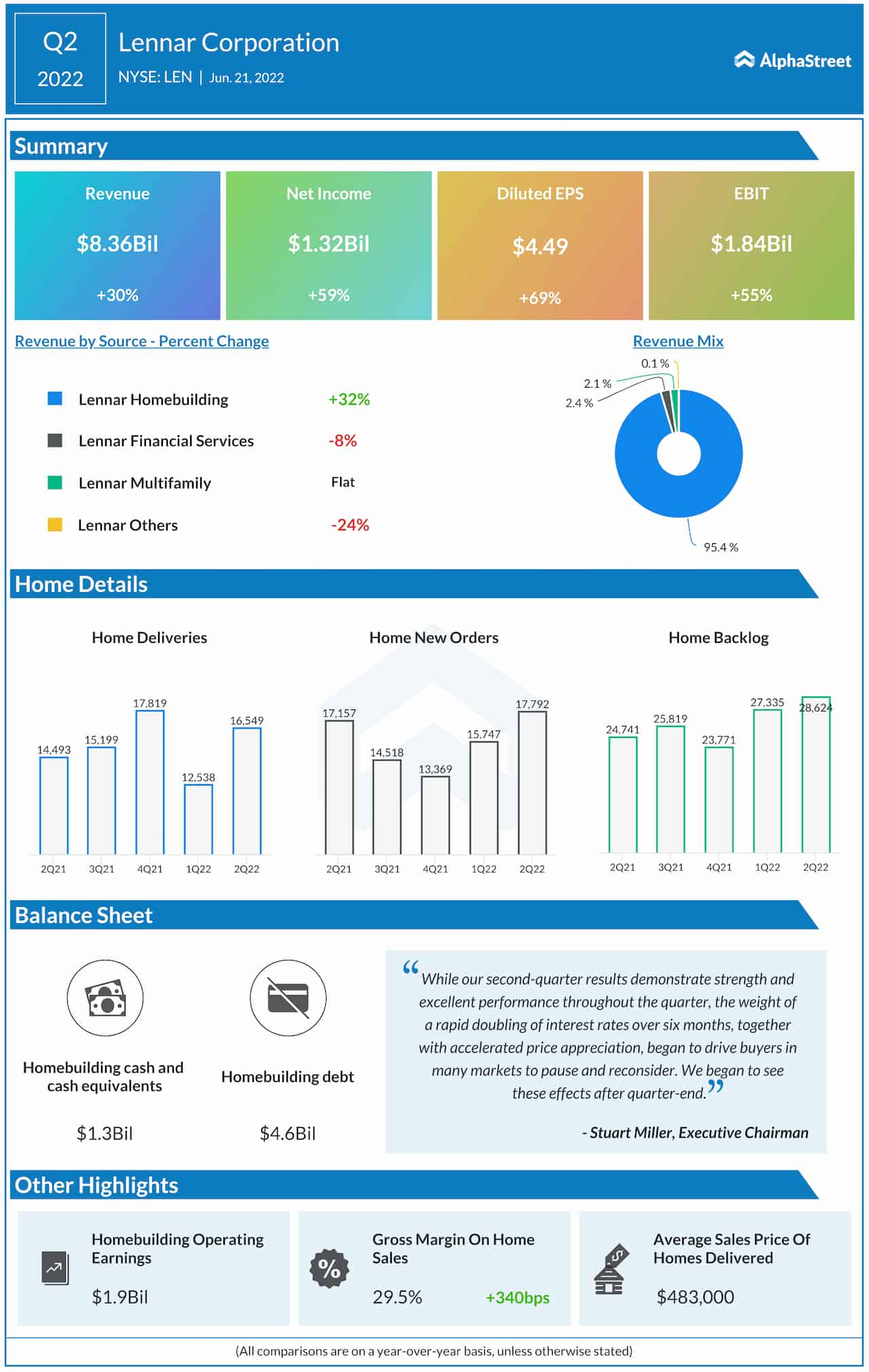 Lennar Corp. Q2 2022 earnings infographic