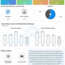 McCormick & Company Q2 2022 earnings infographic