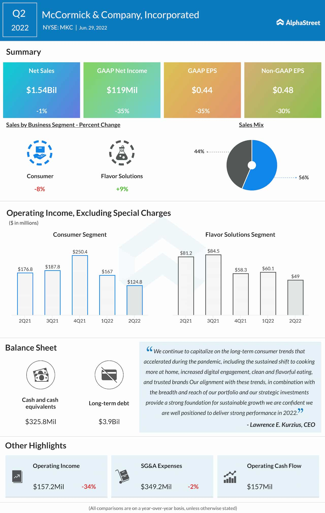 mkc-earnings-mccormick-company-q2-profit-declines-on-lower-revenues