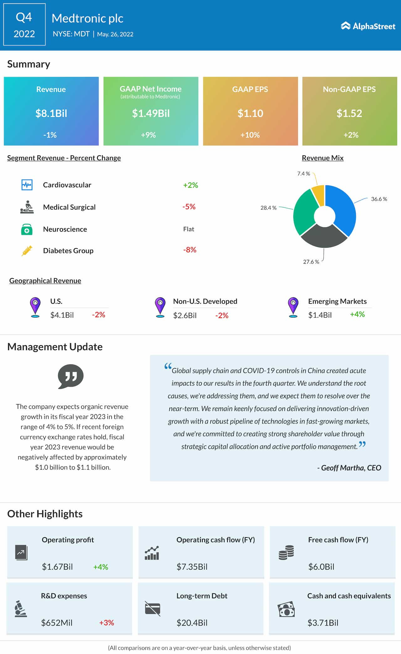 Medtronic Q4 2022 earnings infographic