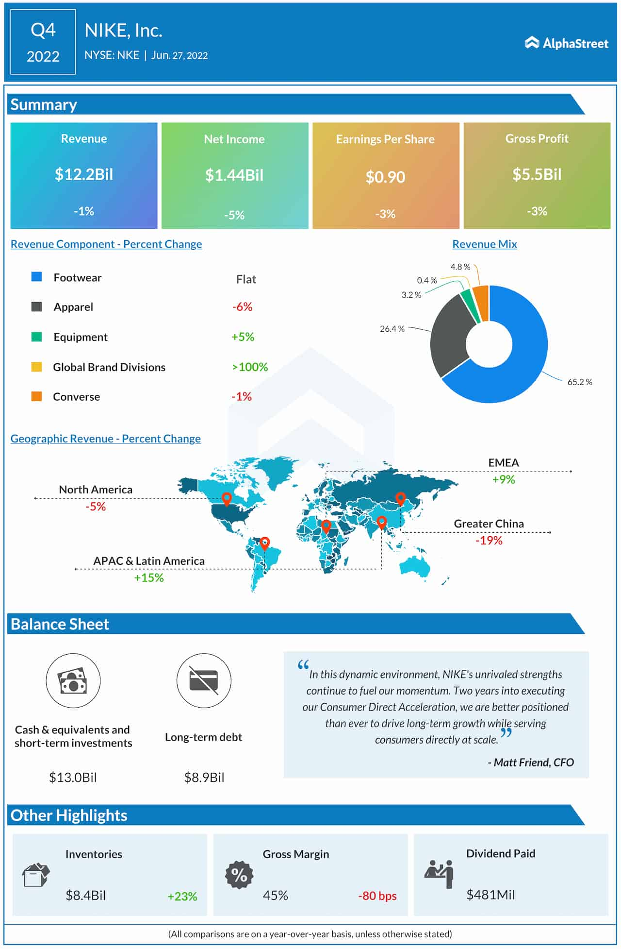 Nike Q4 2022 earnings infographic