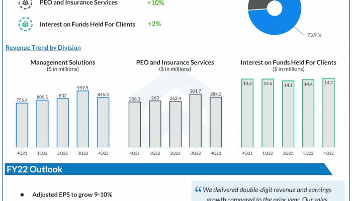 Paychex Q4 2022 earnings infographic