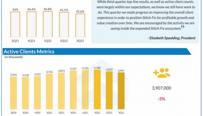 Stitch Fix Q3 2022 earnings infographic
