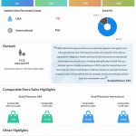 Walgreens Boots Alliance Q3 2022 earnings infographic