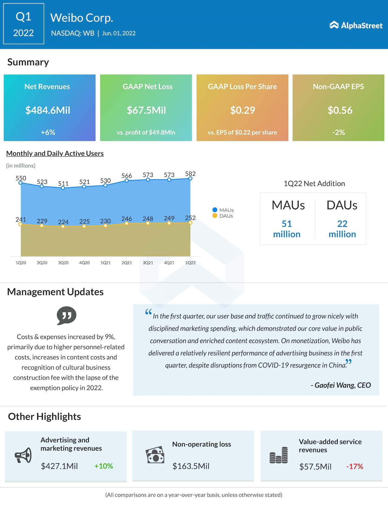 Weibo-Q1-2022-earnings-infographic