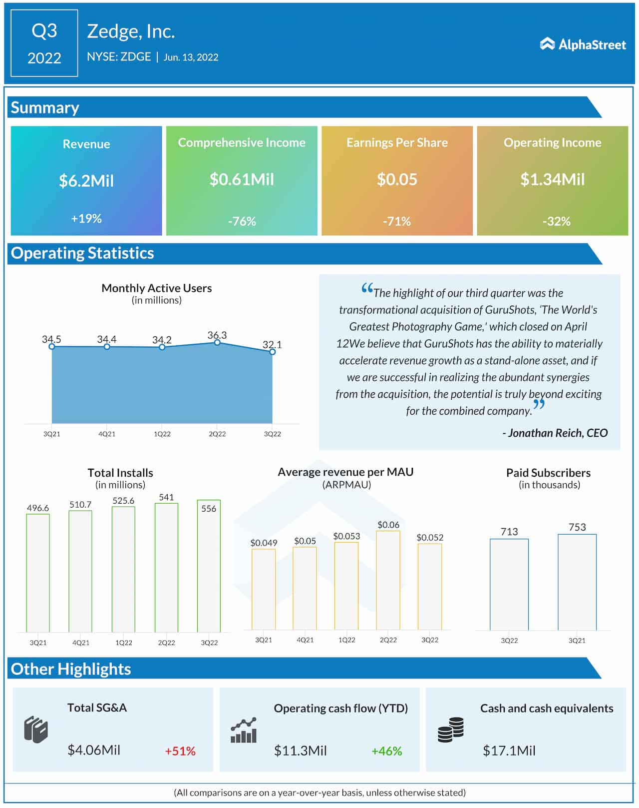 Zedge Q3 2022 earnings infographic