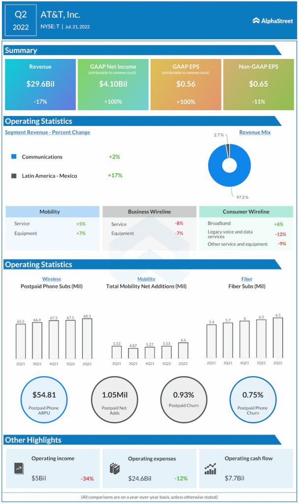 AT&T Q2 2022 Earnings Infographic