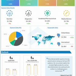 Abbott Laboratories Q2 2022 Earnings Infographic