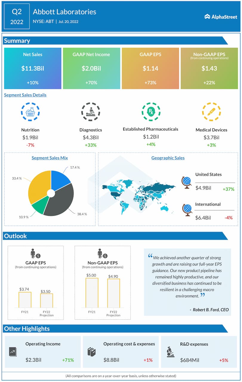 Abbott Laboratories Q2 2022 Earnings Infographic