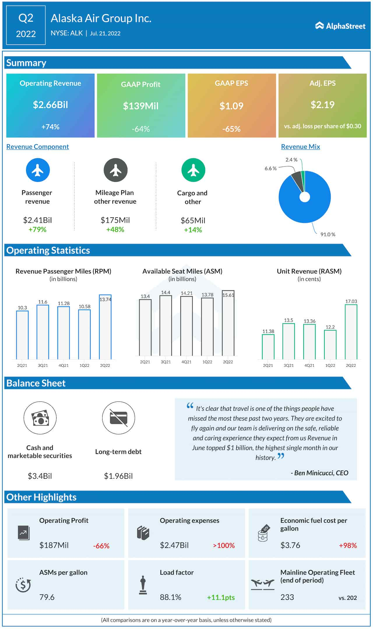 Alaska Air Q2 2022 earnings infographic