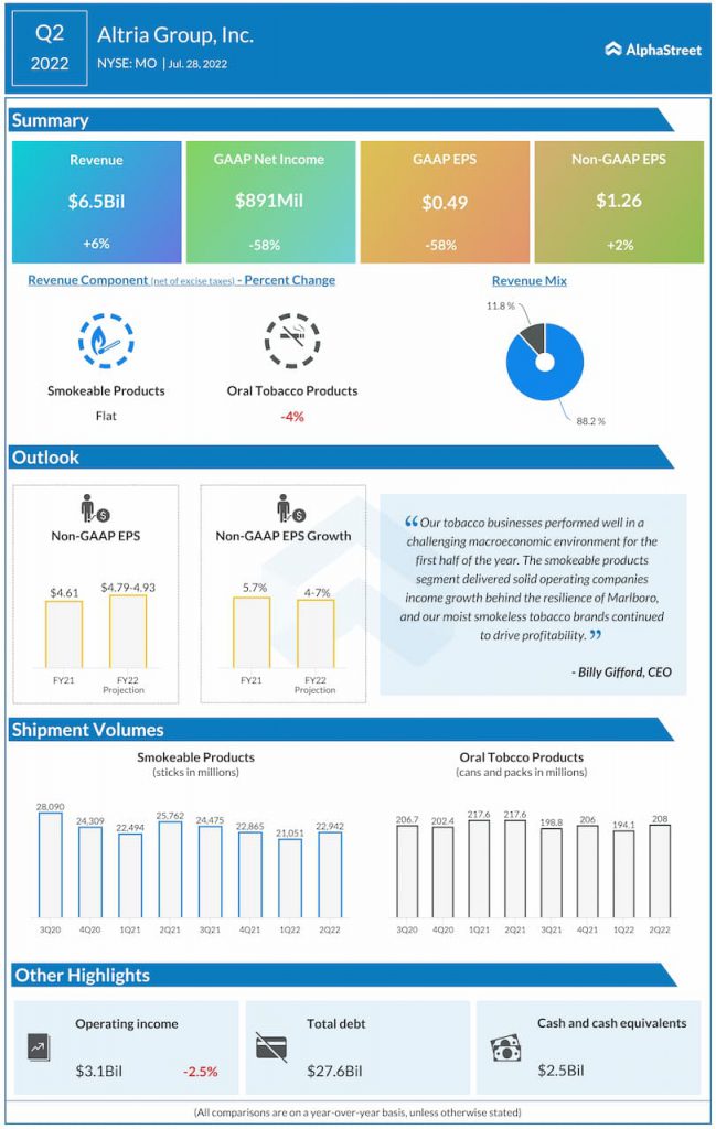 Altria Q2 2022 Earnings Infographic