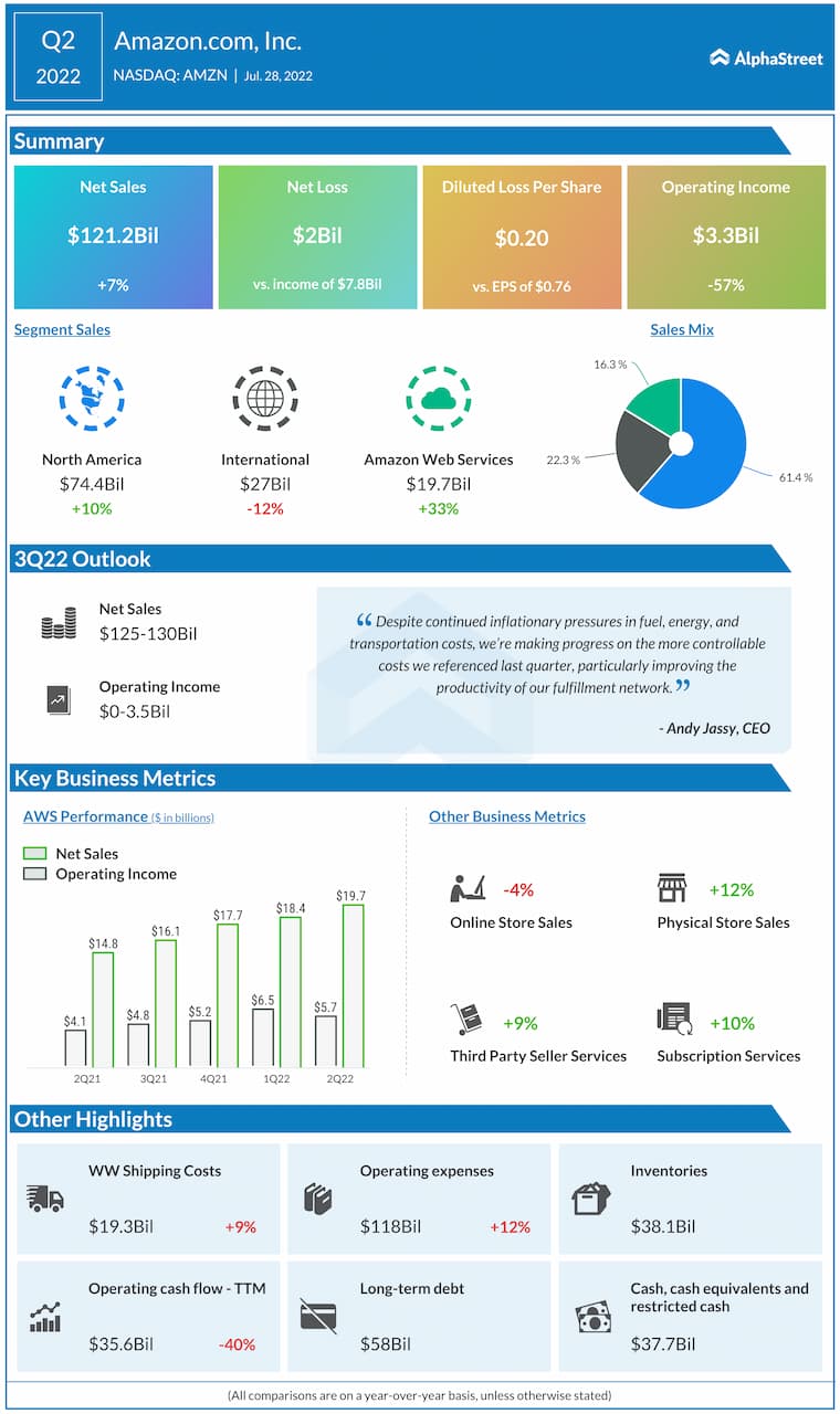 Amazon Q2 2022 Earnings Infographic