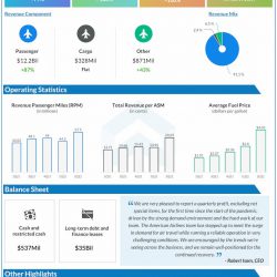 American Airlines Q2 2022 Earnings Infographic