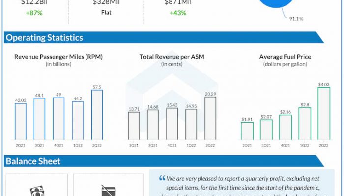 American Airlines Q2 2022 Earnings Infographic