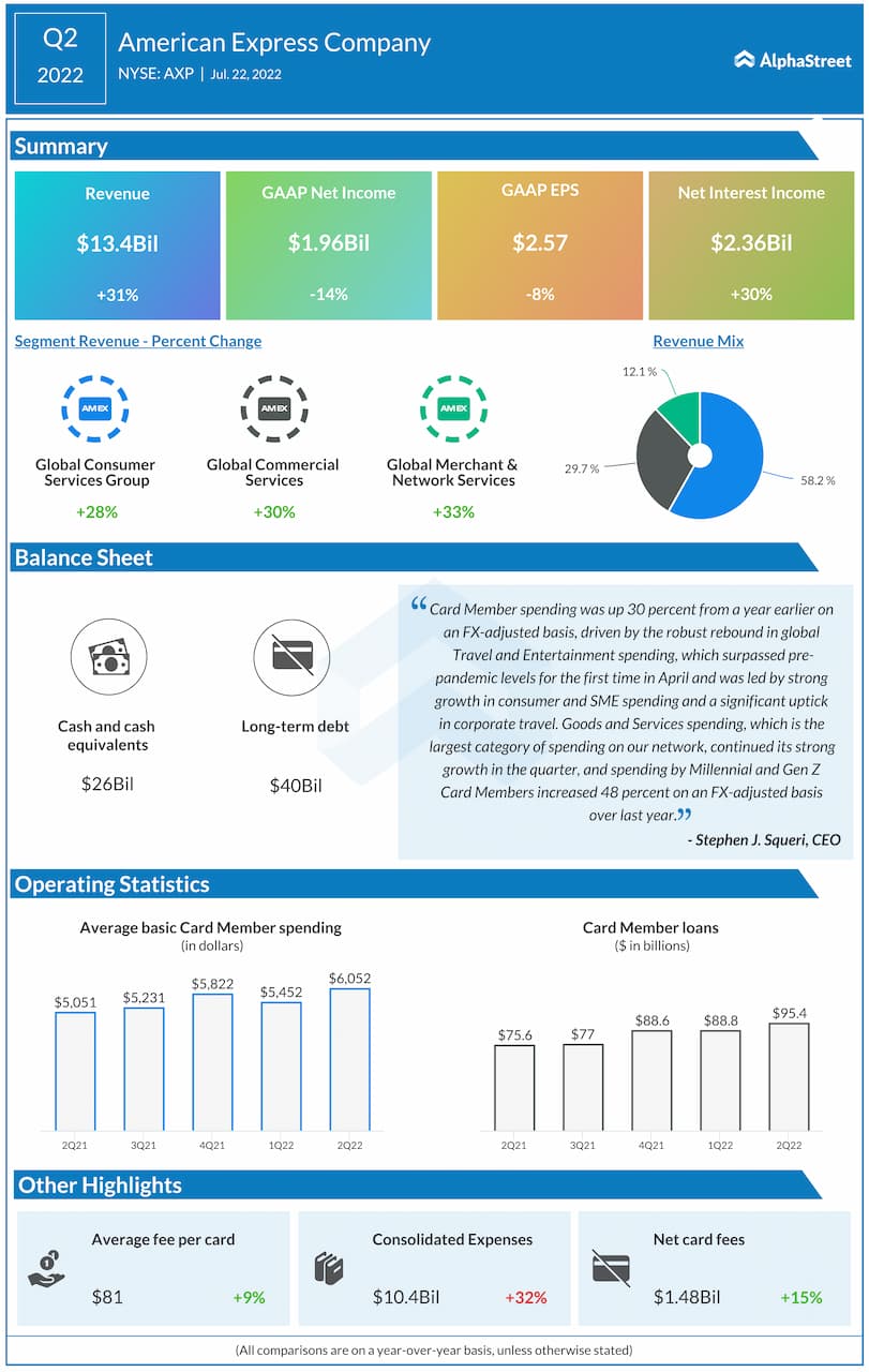 American Express Q2 2022 earnings infographic