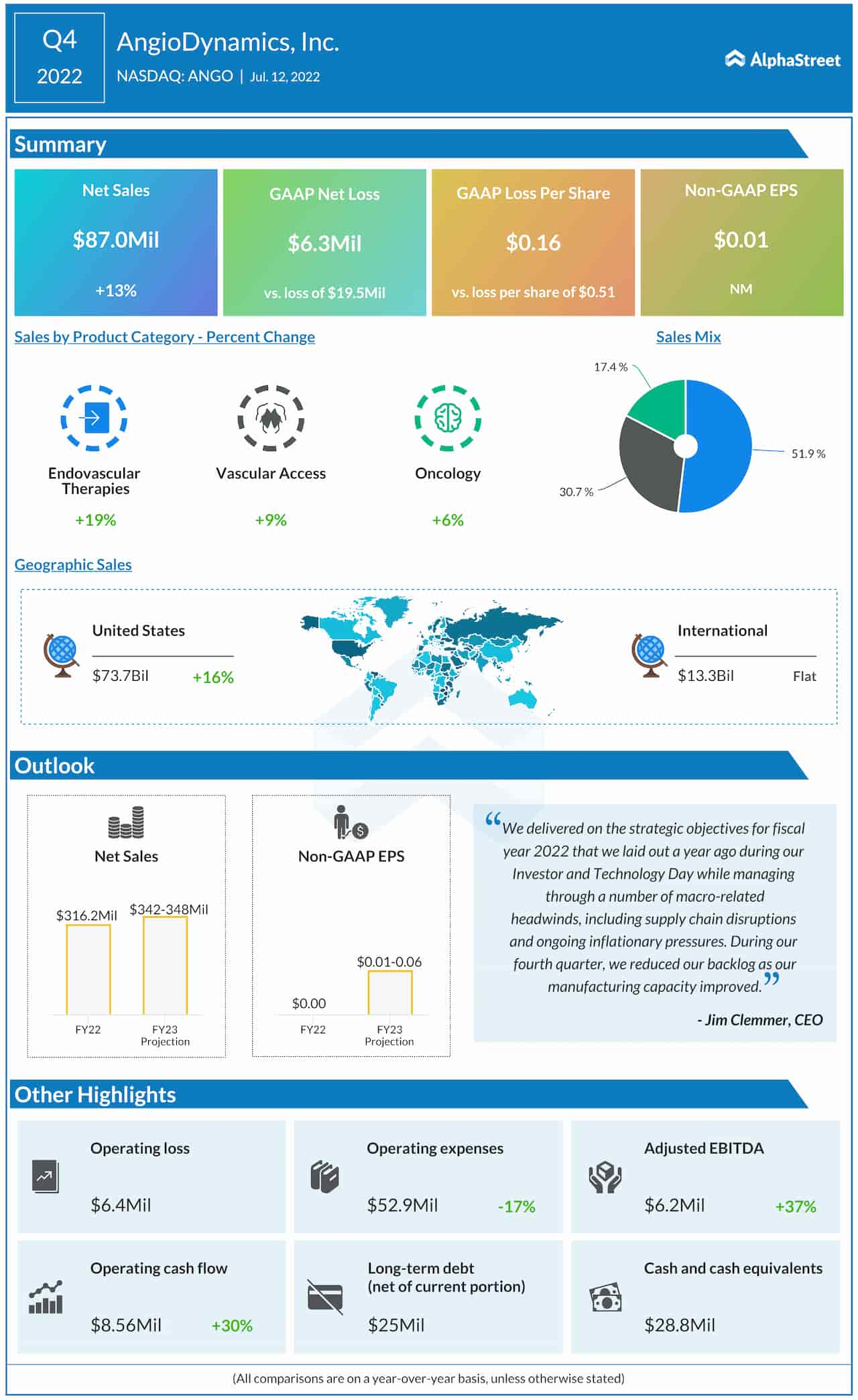 AngioDynamics Q4 2022 earnings infographic