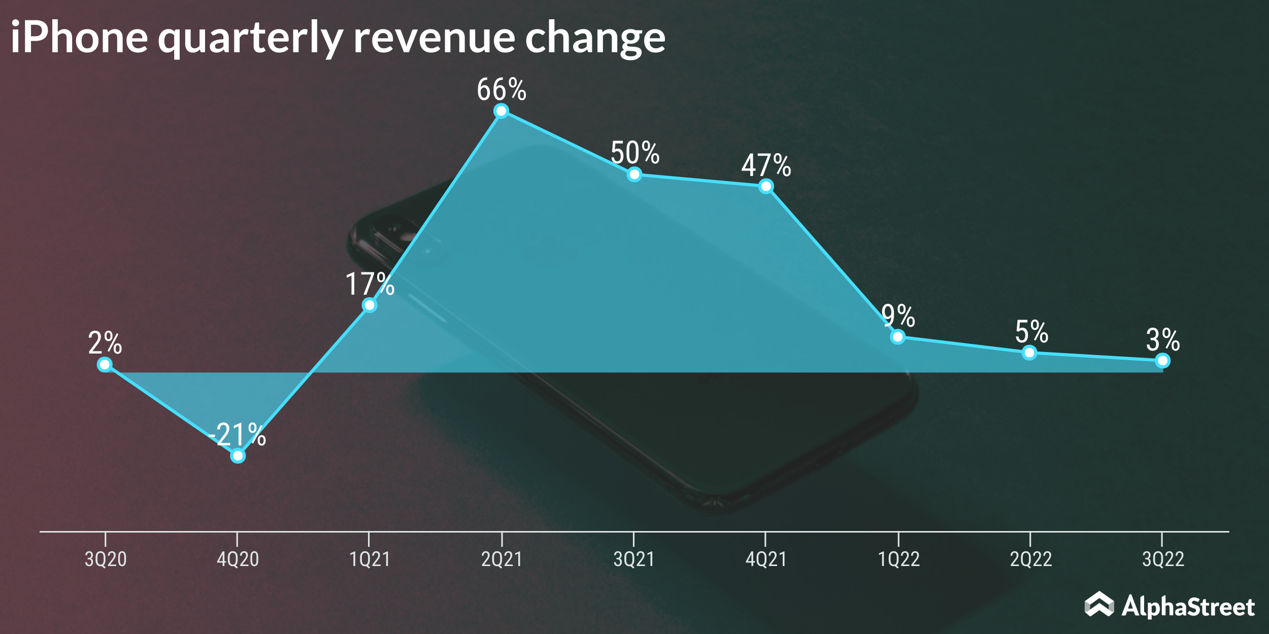 Apple iPhone revenue growth trend