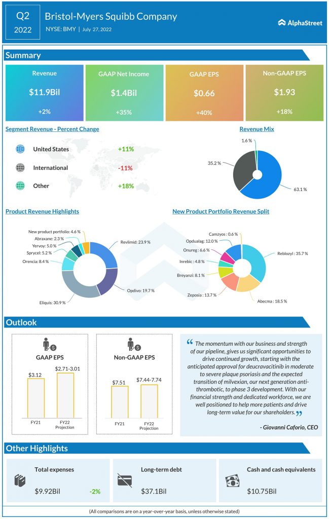 BMY Q2 2022 earnings infographic