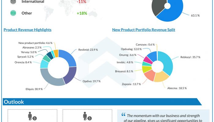 BMY Q1 2022 earnings infographic
