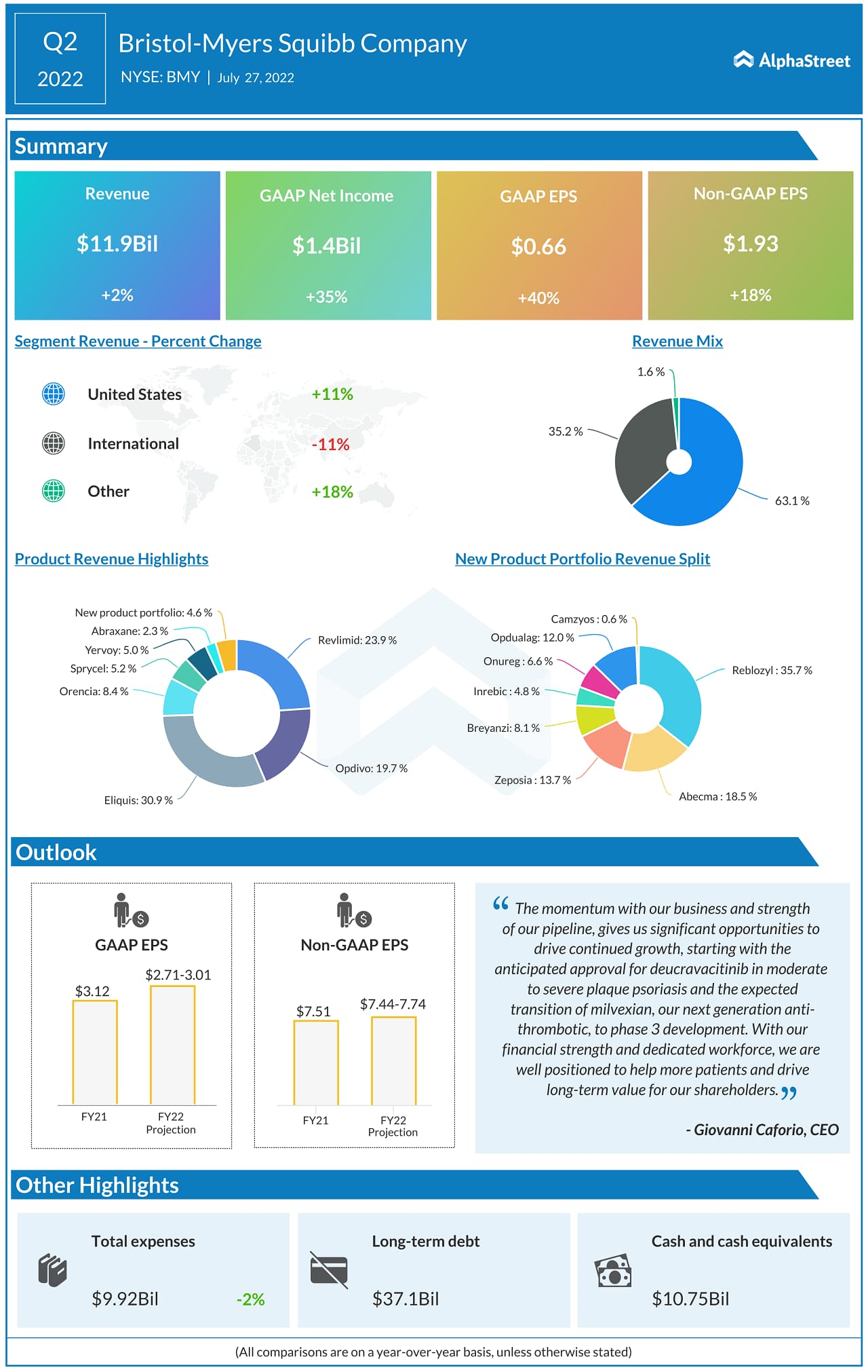 BMY Q1 2022 earnings infographic