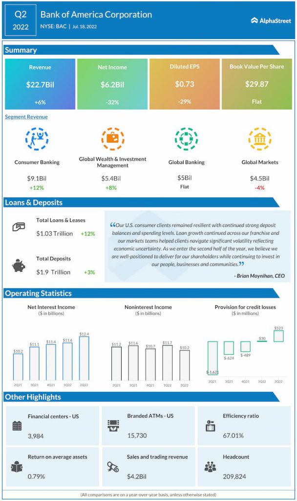 Bank of America Q2 2022 Earnings Infographic